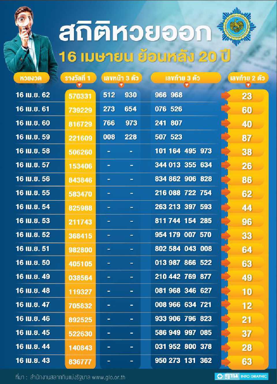 สถิติหวยย้อนหลัง 20 ปี